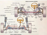 A diagram of the steering apparatus in a car